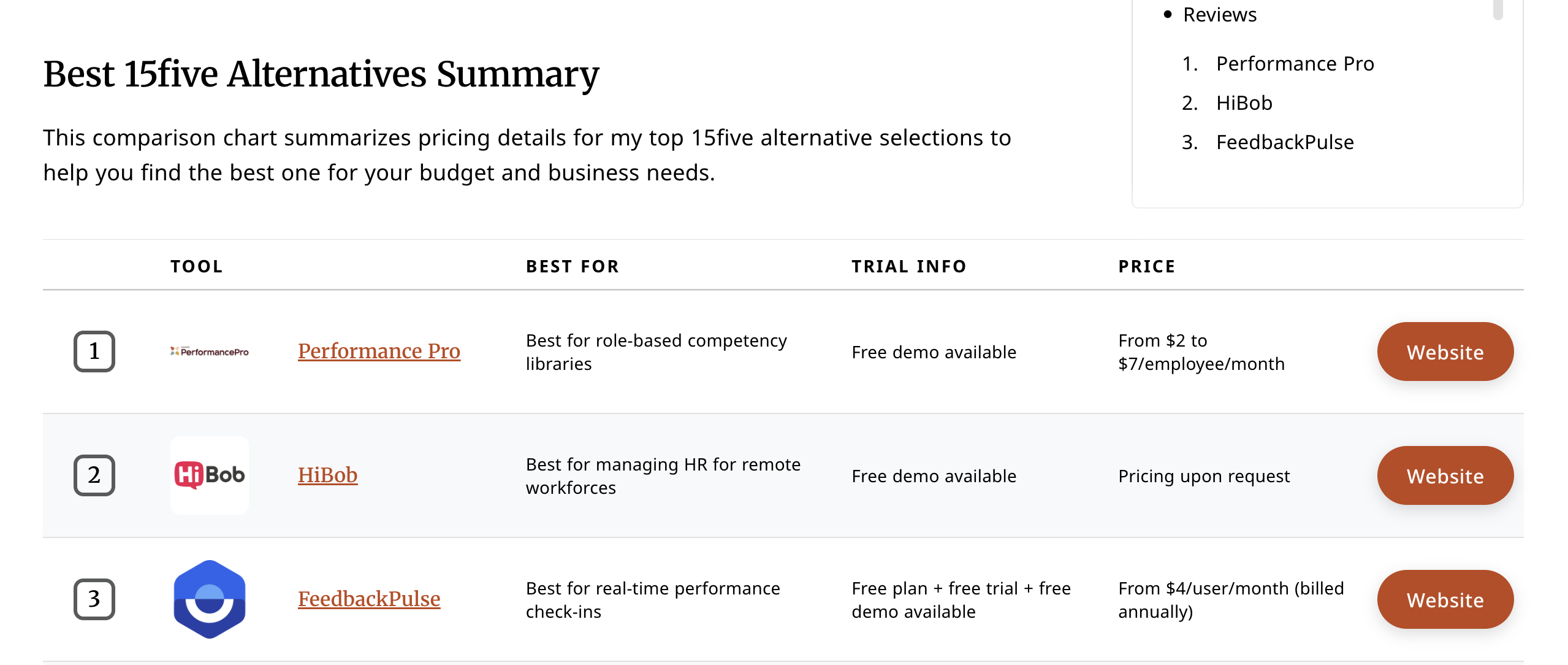 People Managing People 15Five alternatives summary table showing FeedbackPulse ranked third